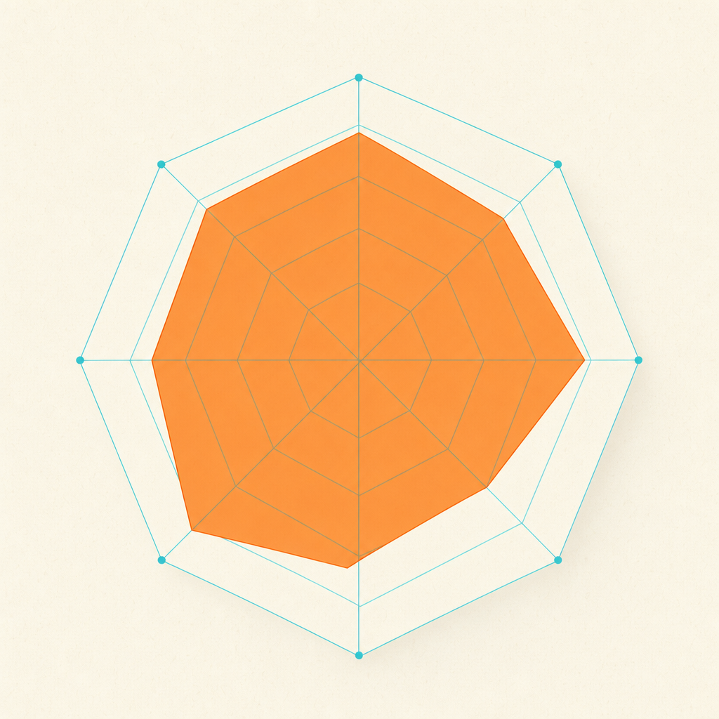Octalysis 8-axis radar chart
